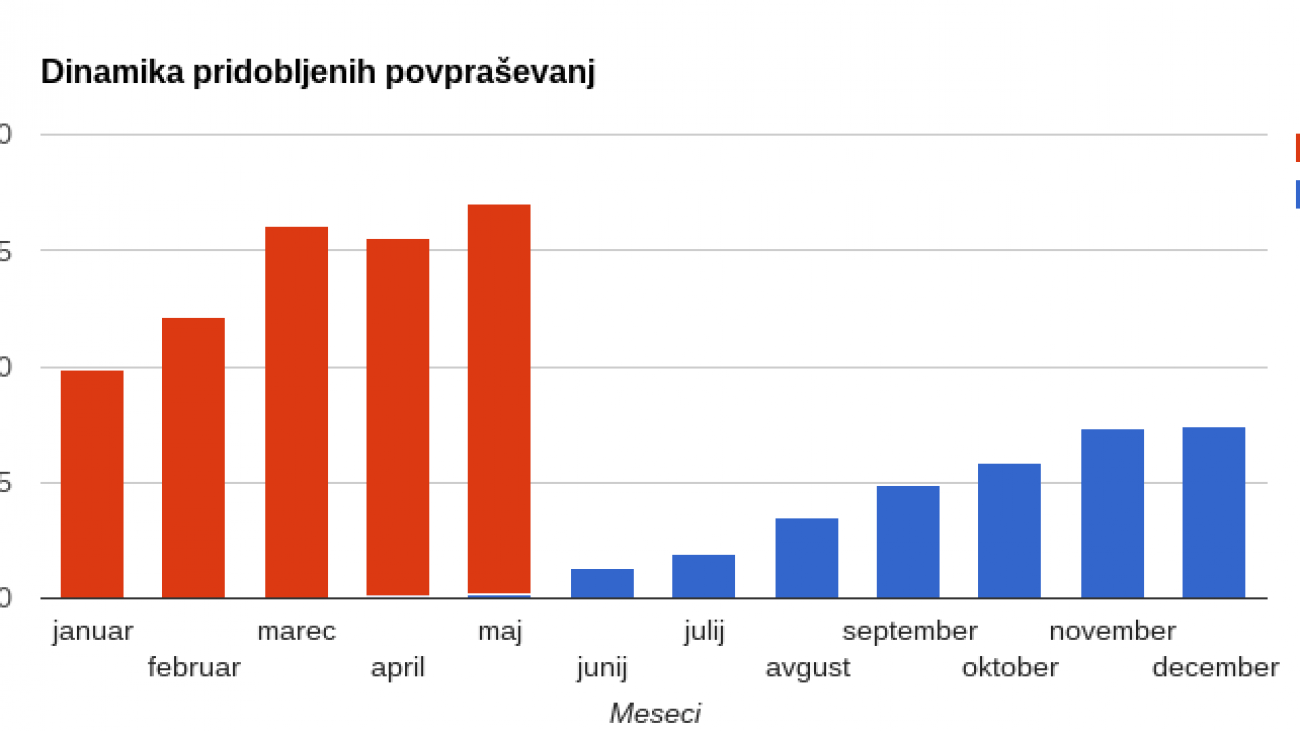 število ujetih sledi