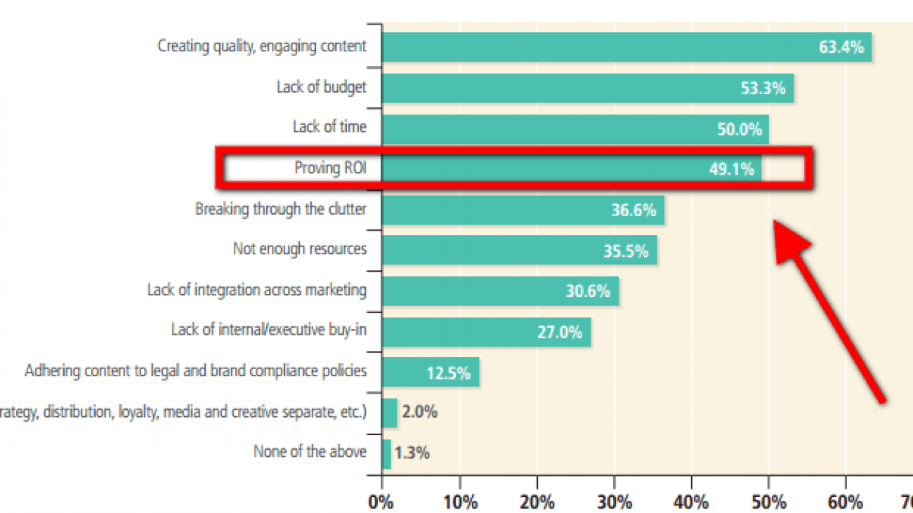 roi vsebinskega marketinga