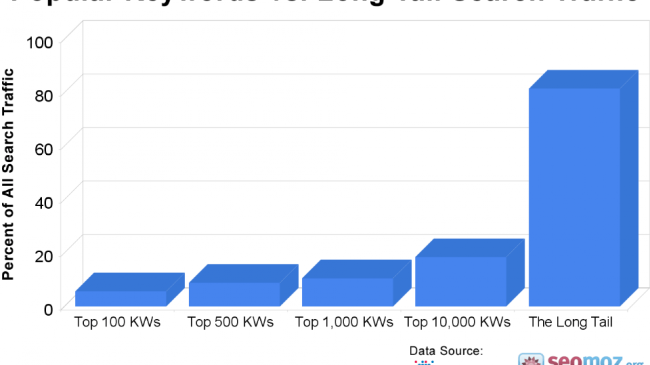 iskanje na dolgorepe besede