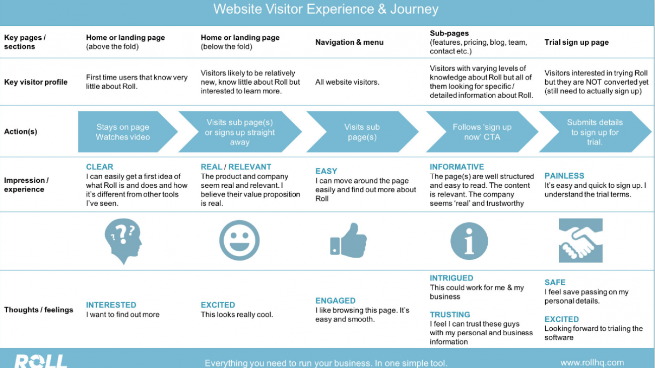 sales funell obiskovalcev