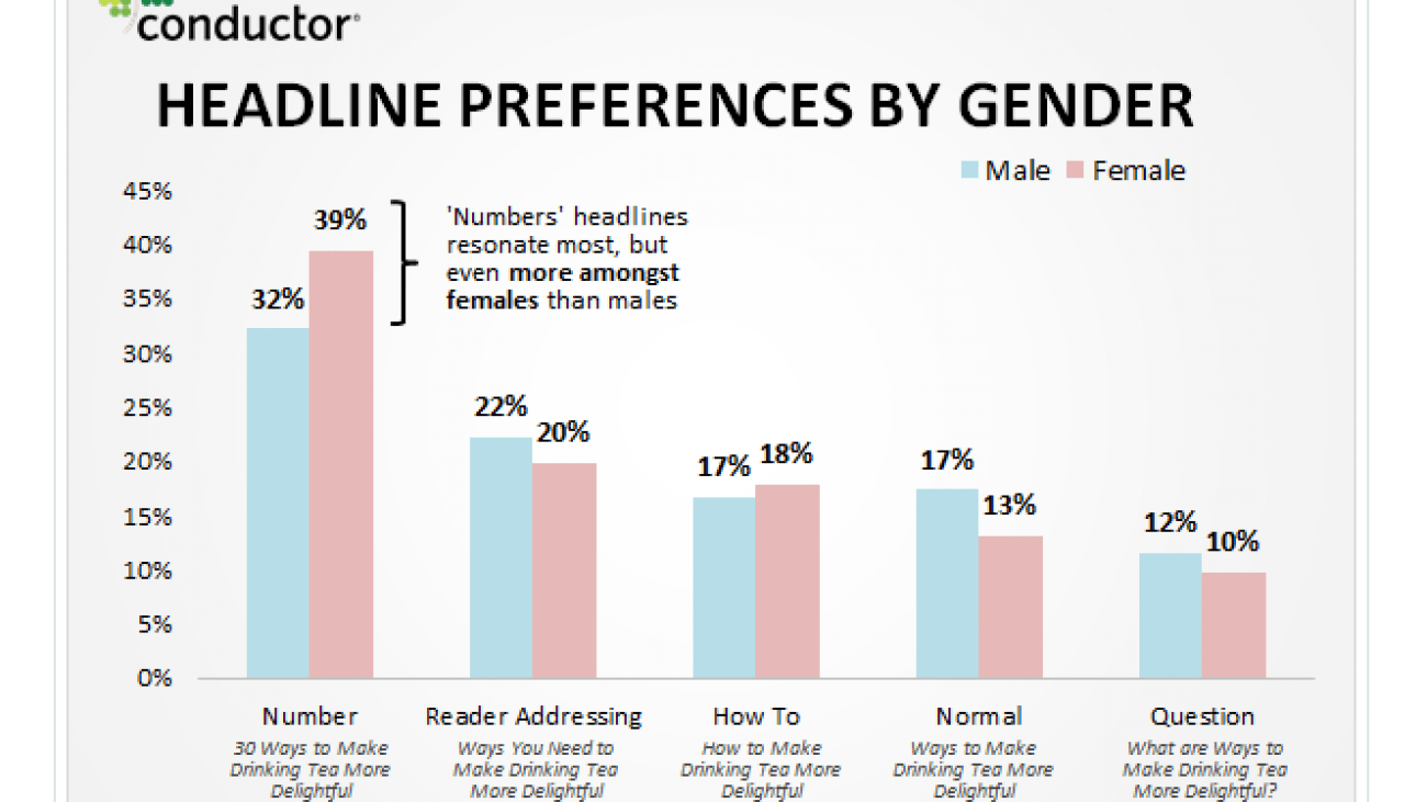 uporaba številk v naslovih