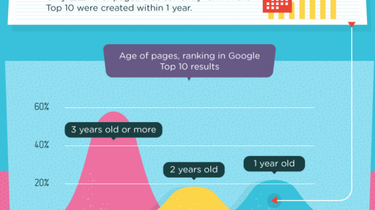 čas rangiranja spletne strani