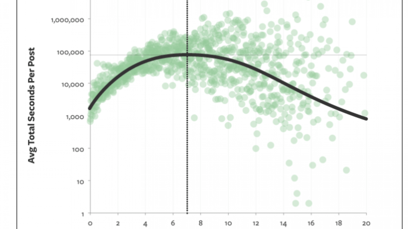 idealna dolžina bloga