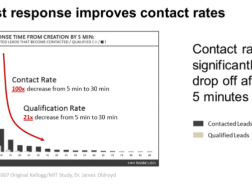 response time