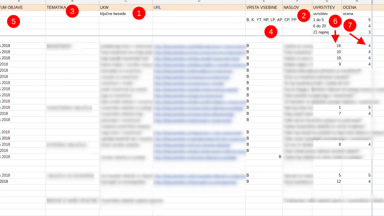 optimizacija bloganja