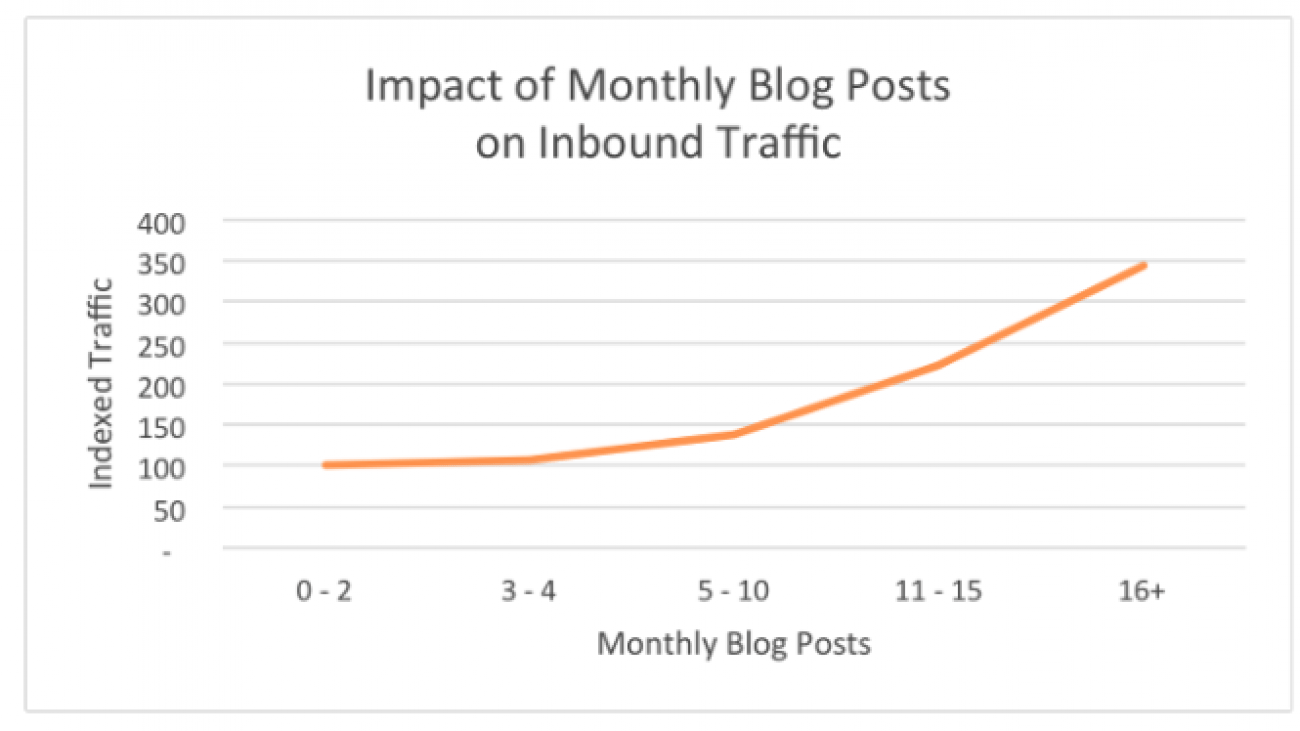 učinek mesečnega bloganja