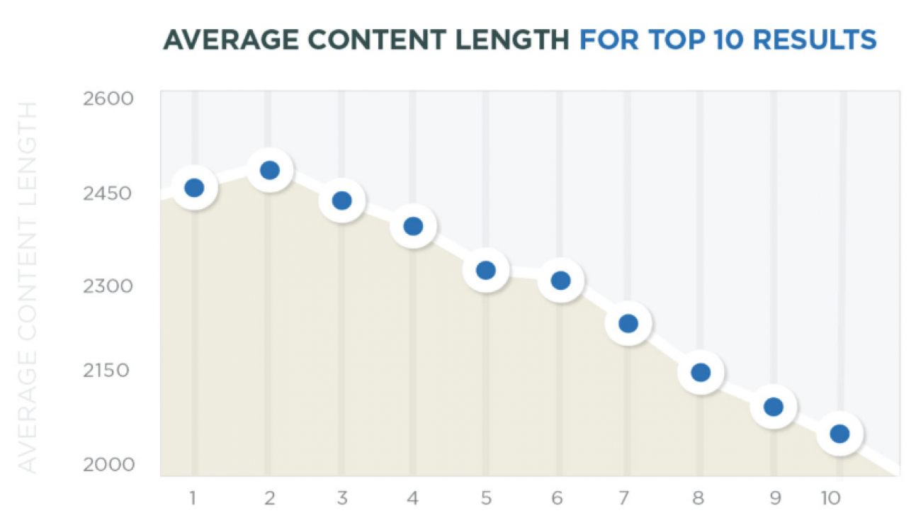 dolžina spletnih vsebin vs uvrstitev v googlu