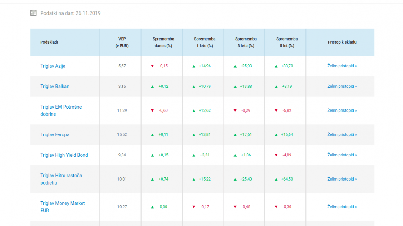triglav-vzajemni-skladi-tečajnica