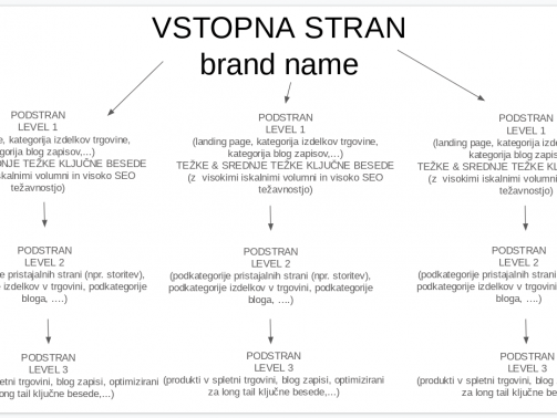 nacrtovanje-spletne-strani