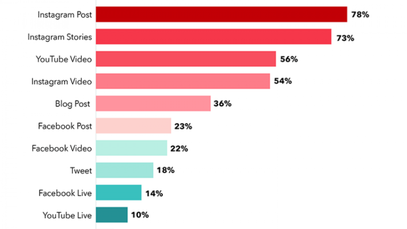 influencer-marketing-statistics-content-750x750-1