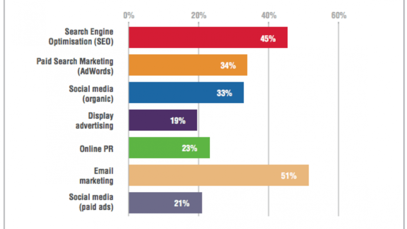 digitalni-marketing-kanali